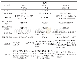 《表1 双护盾TBM拆机方案技术特点比较表》