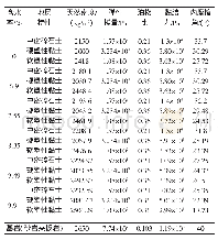 《表1 各地层基本岩体物理力学参数》