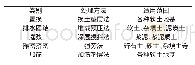 《表2 软土地基处理方法的适用条件》