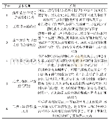 《表1 采空区物探方法选择的基本原则》