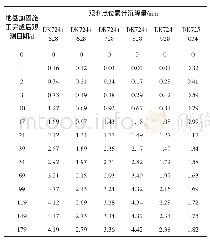 《表2 路基沉降观测结果：铁路软土地基加固CFG桩设计与施工技术研究》