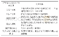 《表1 公路选线及设计工作的原则》