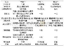 表1 受电弓性能比较表：城市轨道交通架空接触网受电弓优化建议