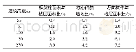 表4 墙（柱）地比：建筑高度对钢筋混凝土框架-核心筒结构的影响