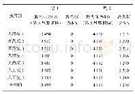 表5 弹性时程分析法钢棚架连接层塔1塔2支座反力计算结果