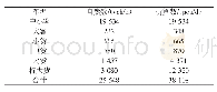 表1 2018年4月G210孝西观测站交通量