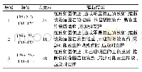 《表1 138+210～138+110段地质预报结论》