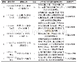 表1 广州地铁1822号线D型车模块布置说明表