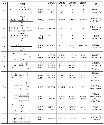 表2 固端内力计算值：变截面梁单元在任意荷载作用下固端内力的统一计算方法