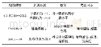 表7 中、美、欧抗震规范反应谱折减系数对比