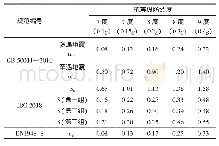 表8 中、美、欧抗震规范不同地震分区中的谱加速度值对比