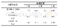 表9 中、美、欧抗震规范地震动参数对比