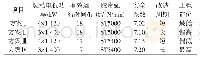 表1 不同方案性能对比：铜矿峪铜矿U2胶带提升系统900×10~4t/a技术改造方案探讨