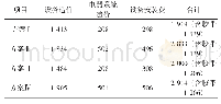 表2 不同方案投资比较：铜矿峪铜矿U2胶带提升系统900×10~4t/a技术改造方案探讨