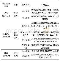 表1 不同尺度城市设计引导重点分析