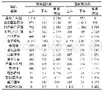 表1 BRT 2号线高峰小时断面客流预测