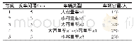 《表2 客流高峰调度策略变量组合》