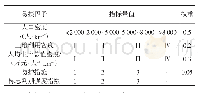 表1 地质灾害易损指标值与权重