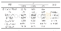 表2 通现水库设计洪水计算参数及成果表