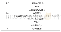 表1 最大移动和变形值：自来水厂及配套设施PPP项目的主要风险控制与建设管理研究