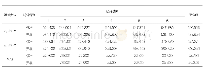 表1 试样拉伸实验结果：转台焊缝开裂原因分析