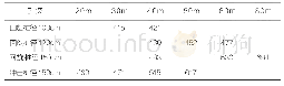 表5 不同孔深下的土质为黏土的单价元/m