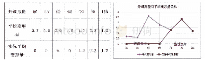 表3 外调形量及实际变形量对比表图6外调形量与平均变形量关系折线图