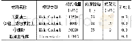 表3 模拟土层和桩体主要参数Table 3 Main parameters of soil and pile in model