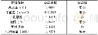 《表6 金永路与民武路黄土物性指标变异性评价Table 6 The variability evaluation of statistical parameter》