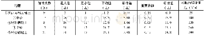 《表3 各土层标准贯入试验统计Table 3 Standard penetration test statistics of each soil layer》
