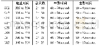 表3 日蚀中卫星信息Table 3 Information of eclipsing satellites