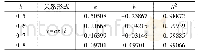 表1 轴向应变和时间的拟合值