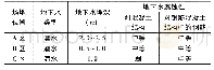 表2 试验场地地下水工程特征
