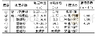 表1 场地地层分布：复杂水文地质条件下基坑降水应用研究