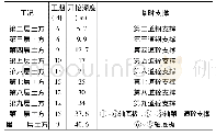 表3 施工工况统计表：超深基坑施工支护结构受力变形实测分析