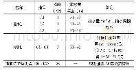 表1 抽水试验工作量汇总