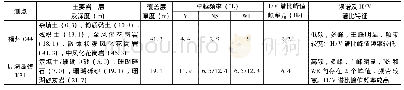 表1 福州C44钻孔与某珊瑚岛礁K31钻孔微动信号频谱及H/V谱比分析