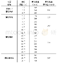 表2 K31钻孔剪切波速度测试成果