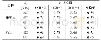 表3 不同pc重塑土与原状土的m值