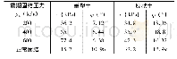 表4 重塑土和原状土的不排水强度指标