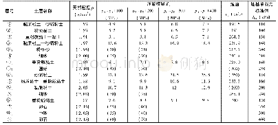 表2 滴滴出行融资历程：CFG桩复合地基设计计算中存在问题的探讨