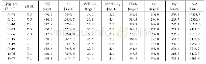 表2 孔隙水离子含量的测定结果