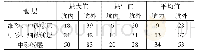 表1 基坑开挖区域与周边对应层位标贯值对比