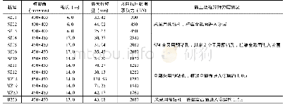 表2 桩基静载试验成果：坝上地区预钻孔沉桩桩基承载力异常原因分析