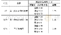 表1 三门湾地区部分水文孔水位变化统计