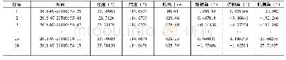 表1 POS信息：无人机航空摄影测量在征地拆迁工程中的应用