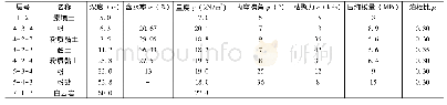 表1 保护区各地层物理力学指标