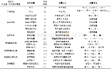 《表1 Logistic模型变量定义与赋值》