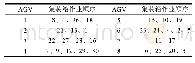 表4 AGV调度：基于时间窗的地下集装箱物流系统自动导引车调度研究