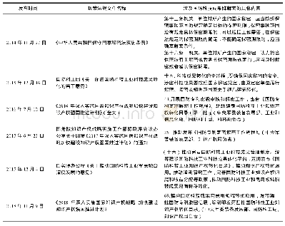 表1 2014年以来我国关于国防科技成果转化降解密的政策法规文本